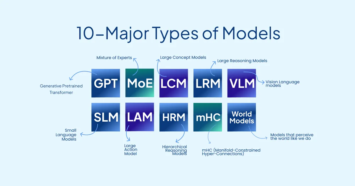10 Types of LLM Architectures Powering the Agentic AI Innovation